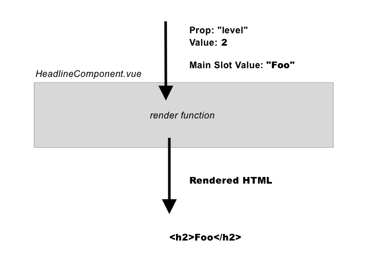 Schematic illustration of a HeadlineLevel.vue component, that gets the headline level as a prop (the number 2 in this case) and renders a proper  HTML output as a result.