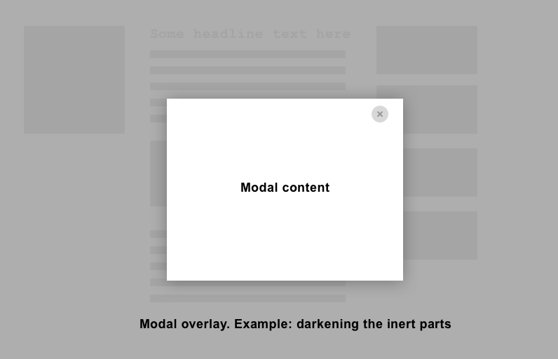 Schematic illustration of a modal dialog. The overlay behind the modal darkens the rest of the page, indicating its inactivity.