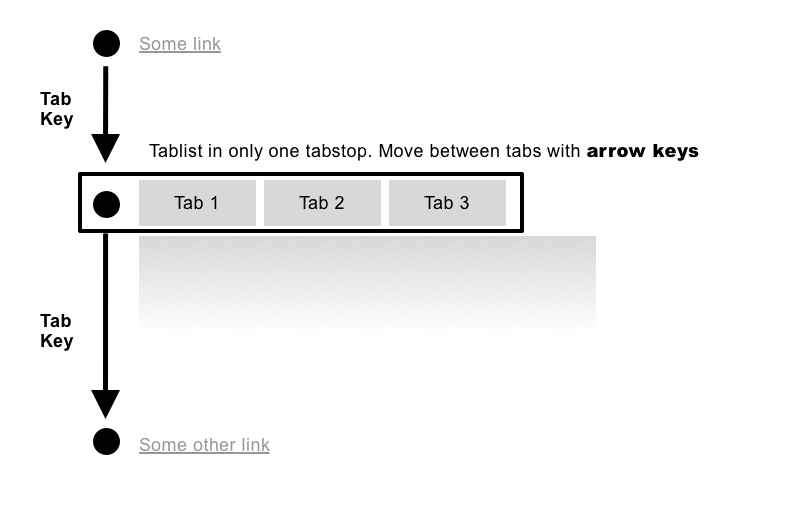 Illustration tab component with automatic activation. Showing that the complete tablist is only one tabstop.