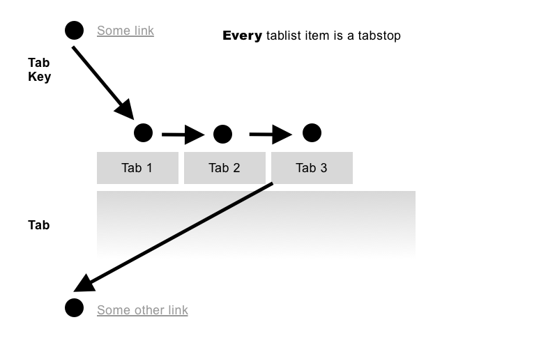 Illustration tab component with manual activation. Showing that every tab is a tabstop each.